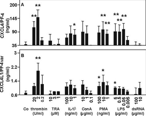 Production of CXCL4/PF-4 and CXCL4L1/PF-4var by human monocytes ...