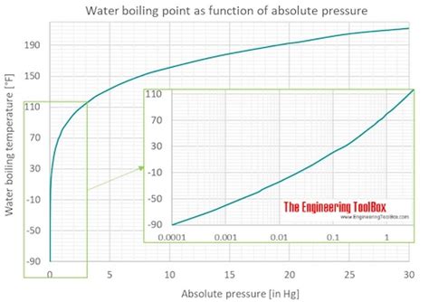 Water Boiling Point Pressure Chart