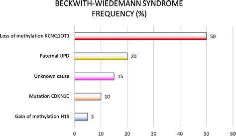 Beckwith Wiedemann Syndrome