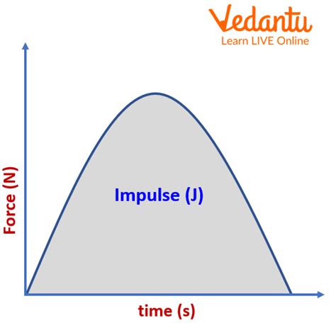 Impulse Units - Learn Important Terms and Concepts