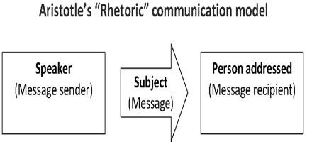 Aristotle's Communication Model - QS Study