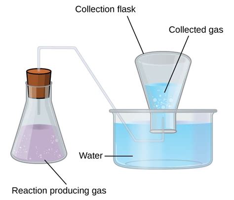 Stoichiometry of Gaseous Substances, Mixtures, and Reactions | Chemistry for Majors