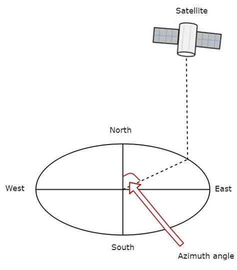 Azimuth Angle