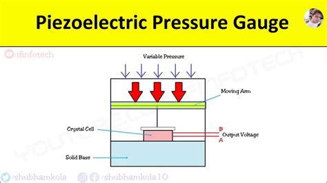 Piezoelectric Pressure Gauge: Working Principle, Diagram, Low Pressure Transducer [Animation ...