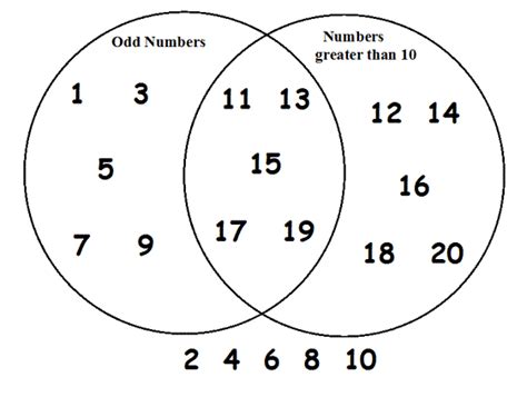 You can see that 11, 13, 15, 17 and 19 are members of the set of odd numbers and also the set of ...