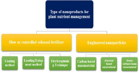 Some types of nanotechnology-based products used in agriculture ...