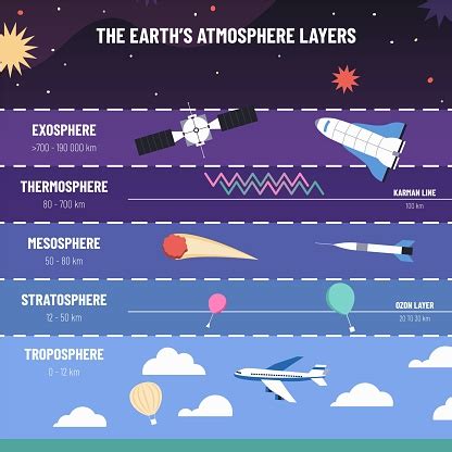 Earth Atmosphere Layers List Of Exosphere Thermosphere Mesosphere Stratosphere And Troposphere ...