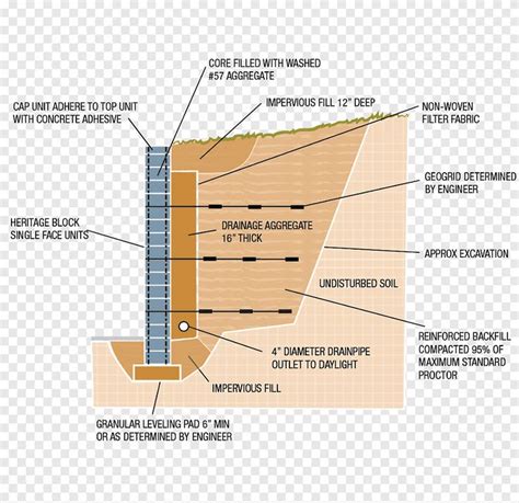 Retaining wall Subgrade Architectural engineering Soil, installation, angle, plan png ...