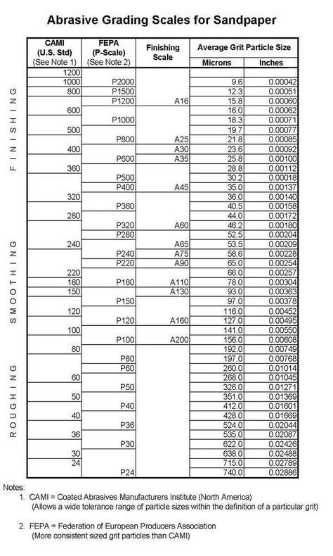 Auto body sandpaper grit chart for metal - rabbitpolk