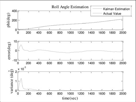 Roll angle estimation. | Download Scientific Diagram