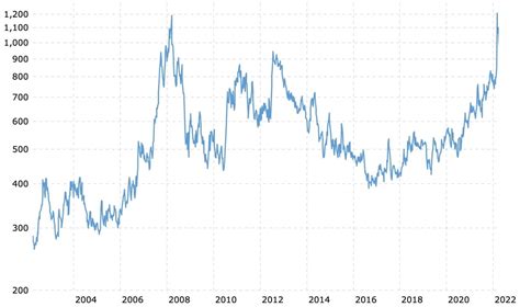 Wheat Price Forecast for 2022 and Long-Term Expert Predictions ...