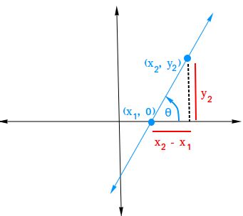 Inclination of a Line - Definition, Proof, and Examples