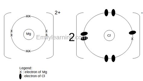 Drawing Dot-and-Cross Diagrams of Ionic Compounds - O Level Chemistry ...