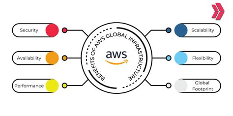 AWS Global Infrastructure: Components And Benefits - Clarusway