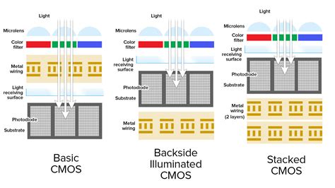 What's the Difference Between CMOS, BSI CMOS, and Stacked CMOS? | PCMag