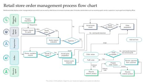 Retail Store Order Management Process Flow Chart PPT Slide