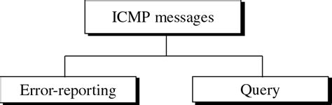 ICMP packet's types The header of an ICMP packet is made mainly from... | Download Scientific ...