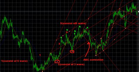 learn forex , make money with confidence: Elliott wave counting by trend line and channeling ...