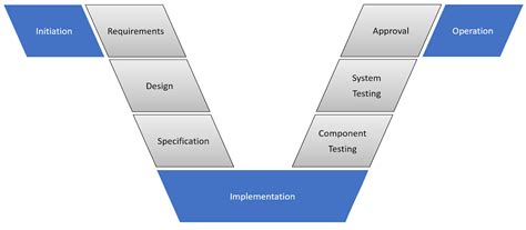 Security by design in the automotive development process