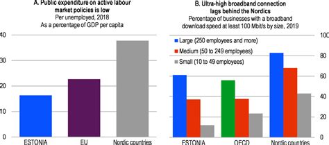 Estonia | Economic Policy Reforms 2021 : Going for Growth: Shaping a ...