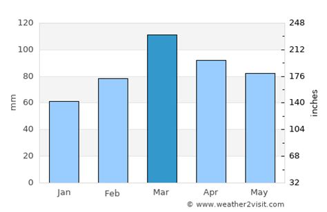 Napier Weather in March 2024 | New Zealand Averages | Weather-2-Visit