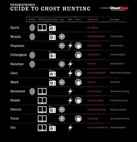 Phasmophobia evidence chart