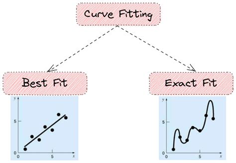 Curve Fit