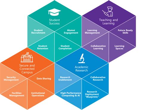 The Pillars of Digital Transformation in Higher Education: 3 Ways to ...