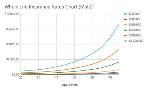 Whole Life Insurance Rates Comparison [Charts & Rates for 2022]