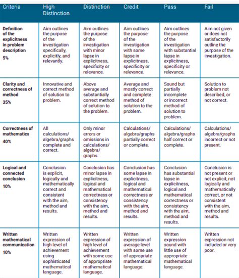 Analytic Rubric Sample for Mathematical Problem Solving & Reporting ...