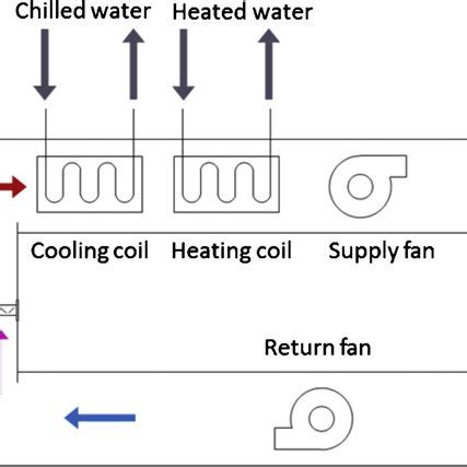 Schematic diagram of a typical AHU system. | Download Scientific Diagram