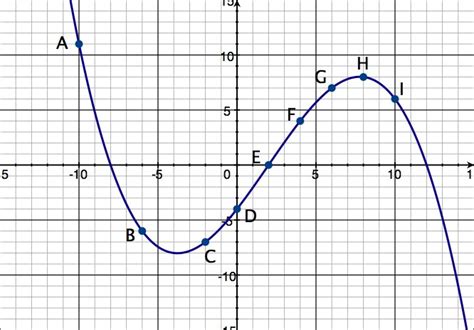 MEDIAN Don Steward mathematics teaching: cubic graph