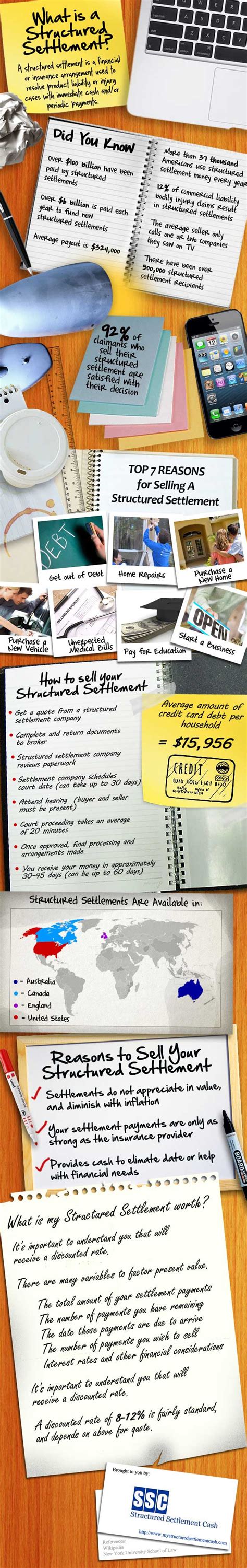 What is a Structured Settlement?