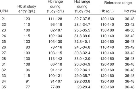 Hemoglobin and hematocrit values | Download Table