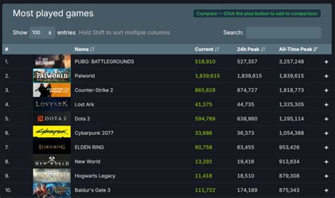 Palworld reaches new peak on Steam and is the 2nd most popular game in the platform's history ...