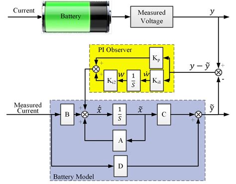 Electric Vehicle Battery Management System