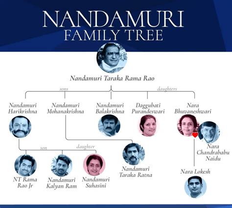 Ntr Family Chart