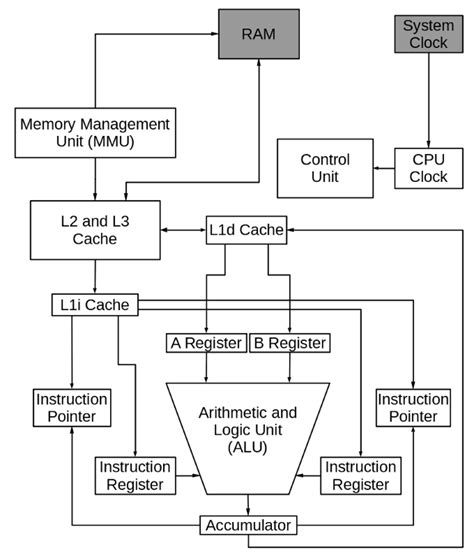 The central processing unit (CPU): Its components and functionality ...