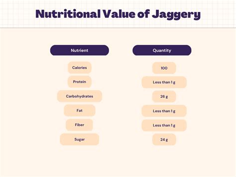 Jaggery Nutrition - Calories, Carbs, Protein & Nutrition Facts | Livofy