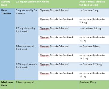 Tirzepatide Vs Trulicity (Mounjaro Vs Dulaglutide) - Updates