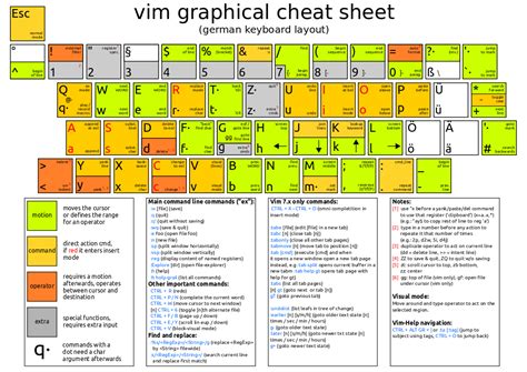 Vim Visual Cheat Sheet