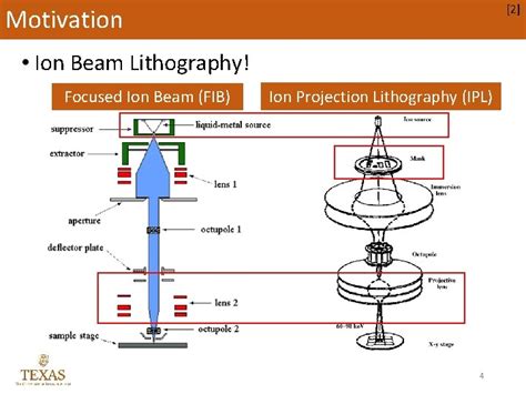 Ion Beam Lithography Focused Ion Beam Ion Projection