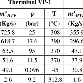 Thermodynamic properties for each state of the system | Download Scientific Diagram