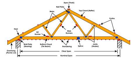 Roof Truss Design Software Free Download