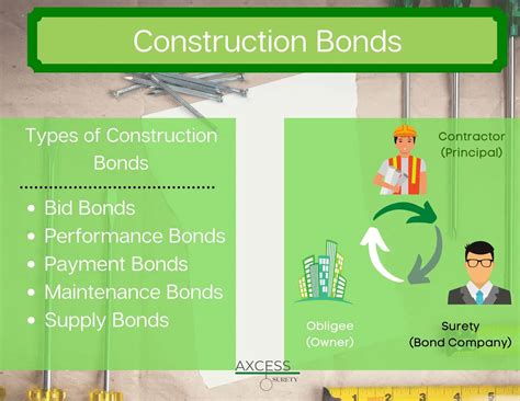 Construction Bonds - Surety Bonds by Axcess