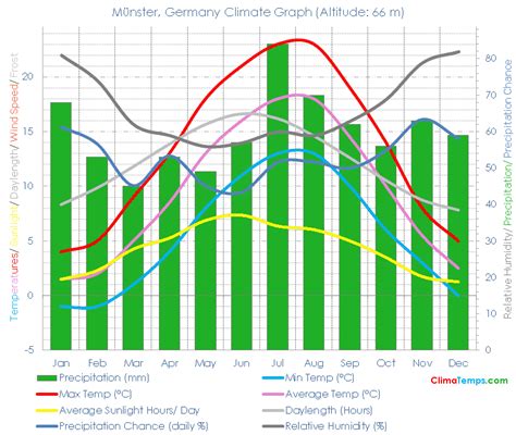 Climate Graph for Münster, Germany