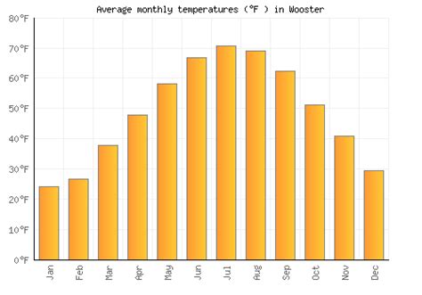 Wooster Weather averages & monthly Temperatures | United States ...