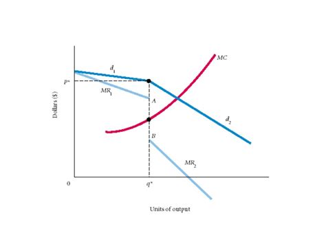 Market structure oligopoly