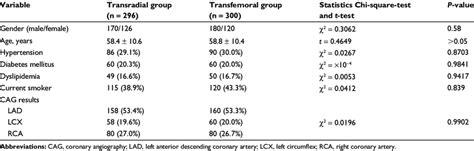 Patient characteristics, coronary angiography results, and lesion... | Download Table