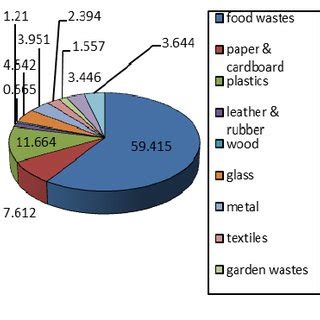 (PDF) Composition of Domestic Solid Waste and The Determination of its ...